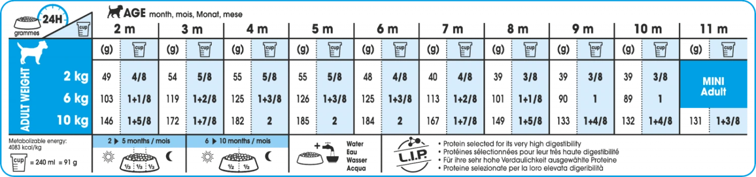 Royal Canin Chiot Mini Pour Chien 2kg 2 Royal Canin Chiot Mini Pour Chien 2kg – Image 2